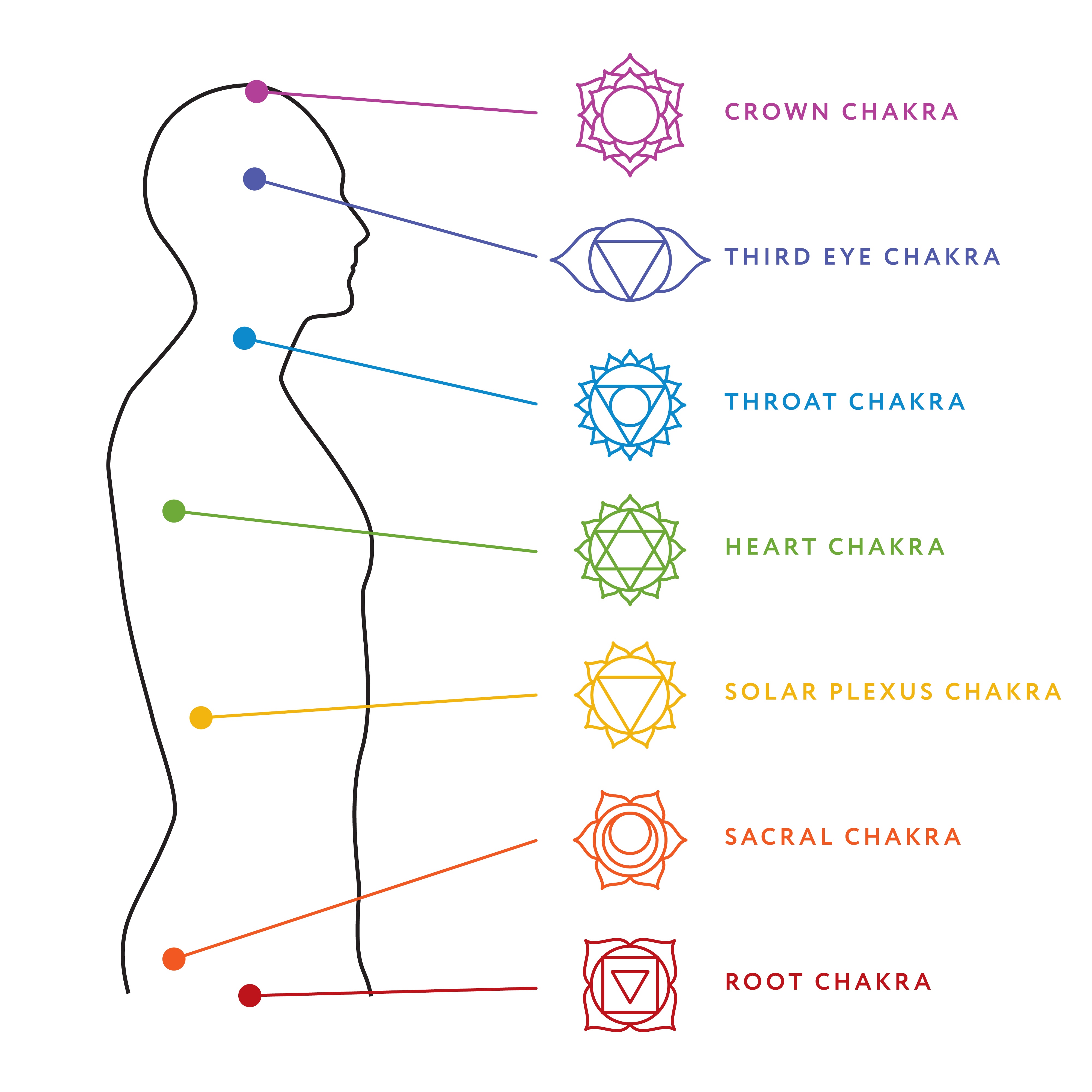 An Easy Guide To The Chakra Colors Color Psychology