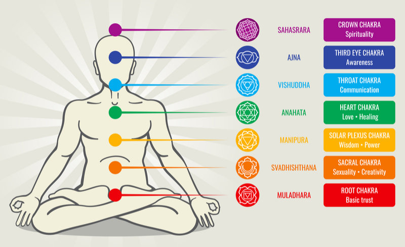 The Complete Beginner S Guide To The 7 Chakras