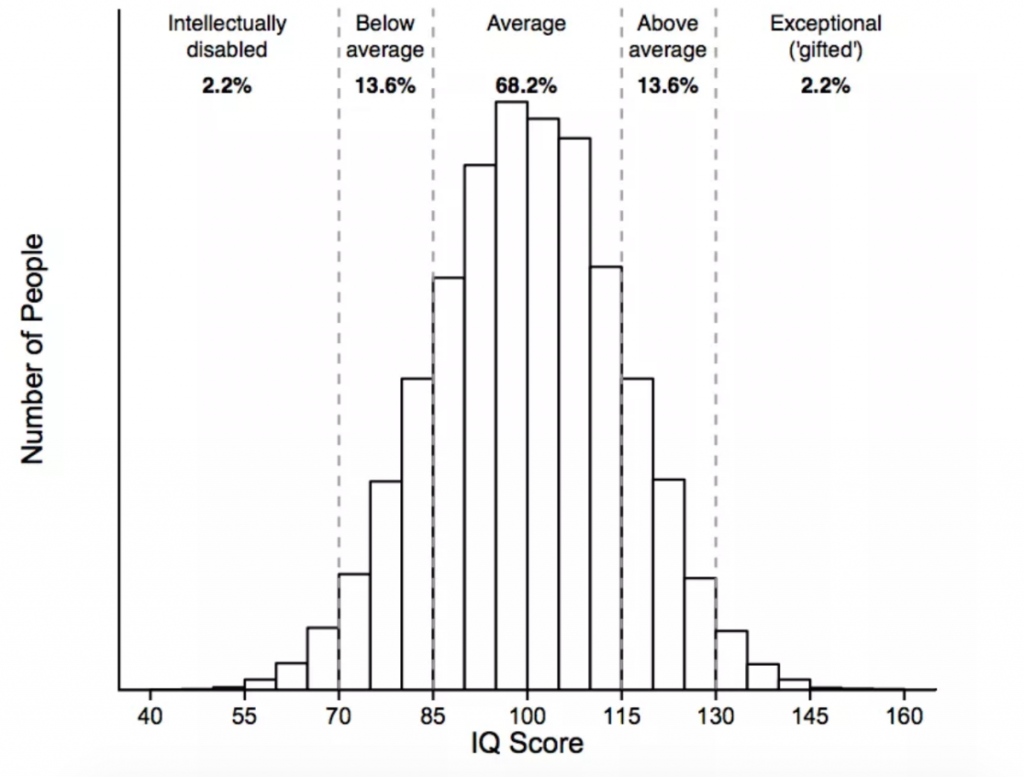 iq scale chart by age Mensa iq levels chart