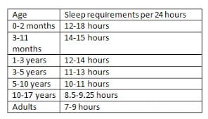 Sleep Requirements